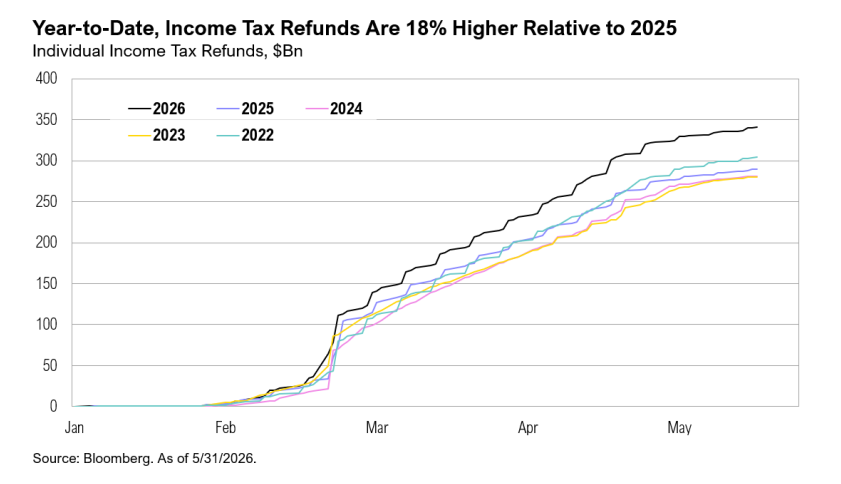 Line chart of rising income tax refunds 2026
