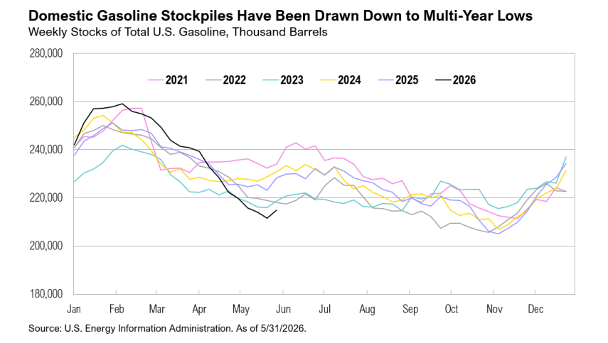 Line chart of U.S. gasoline stockpiles 2021-2026