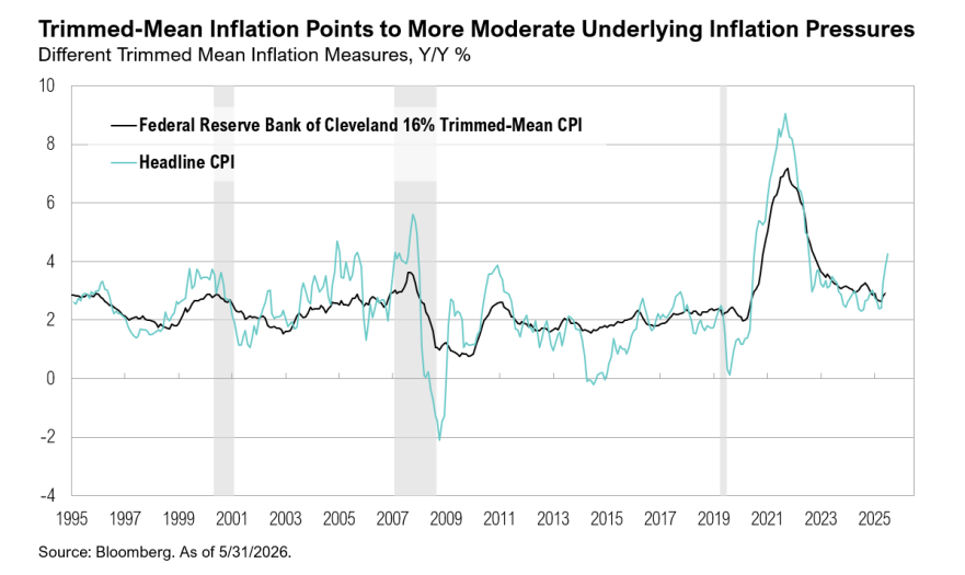 Trimmed-mean CPI versus headline CPI line chart